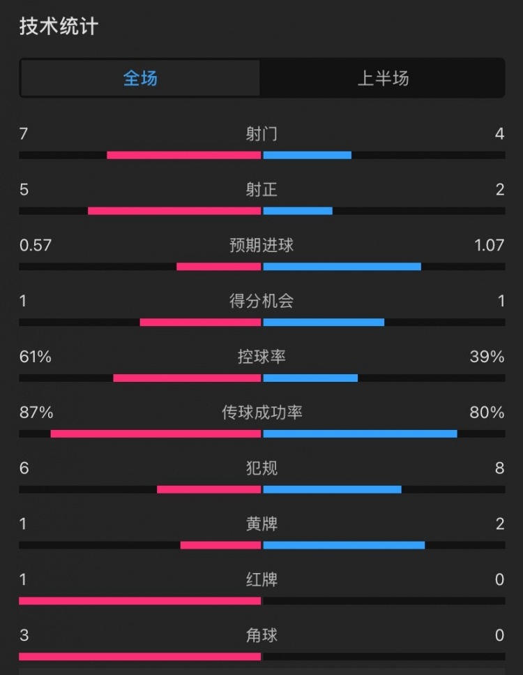 曼聯(lián)vs伊鎮(zhèn)半場數(shù)據(jù)：射門7-4，射正5-2，控球率61%-39%，角球3-0