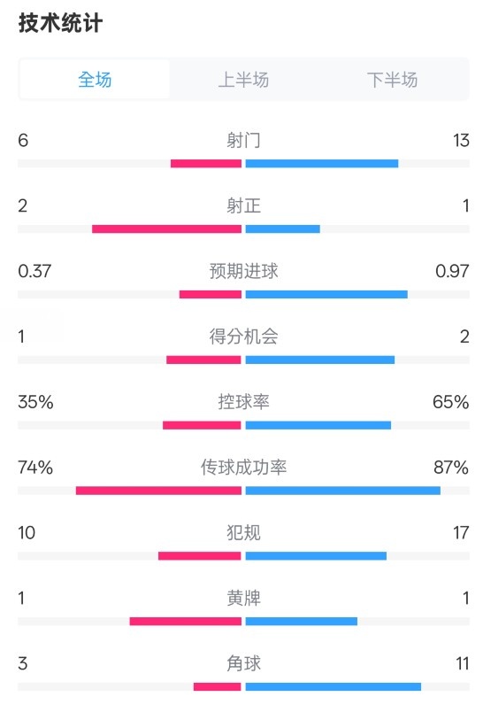 森林0-0阿森納全場(chǎng)數(shù)據(jù)：射門(mén)6-13，射正2-1，控球率35%-65%