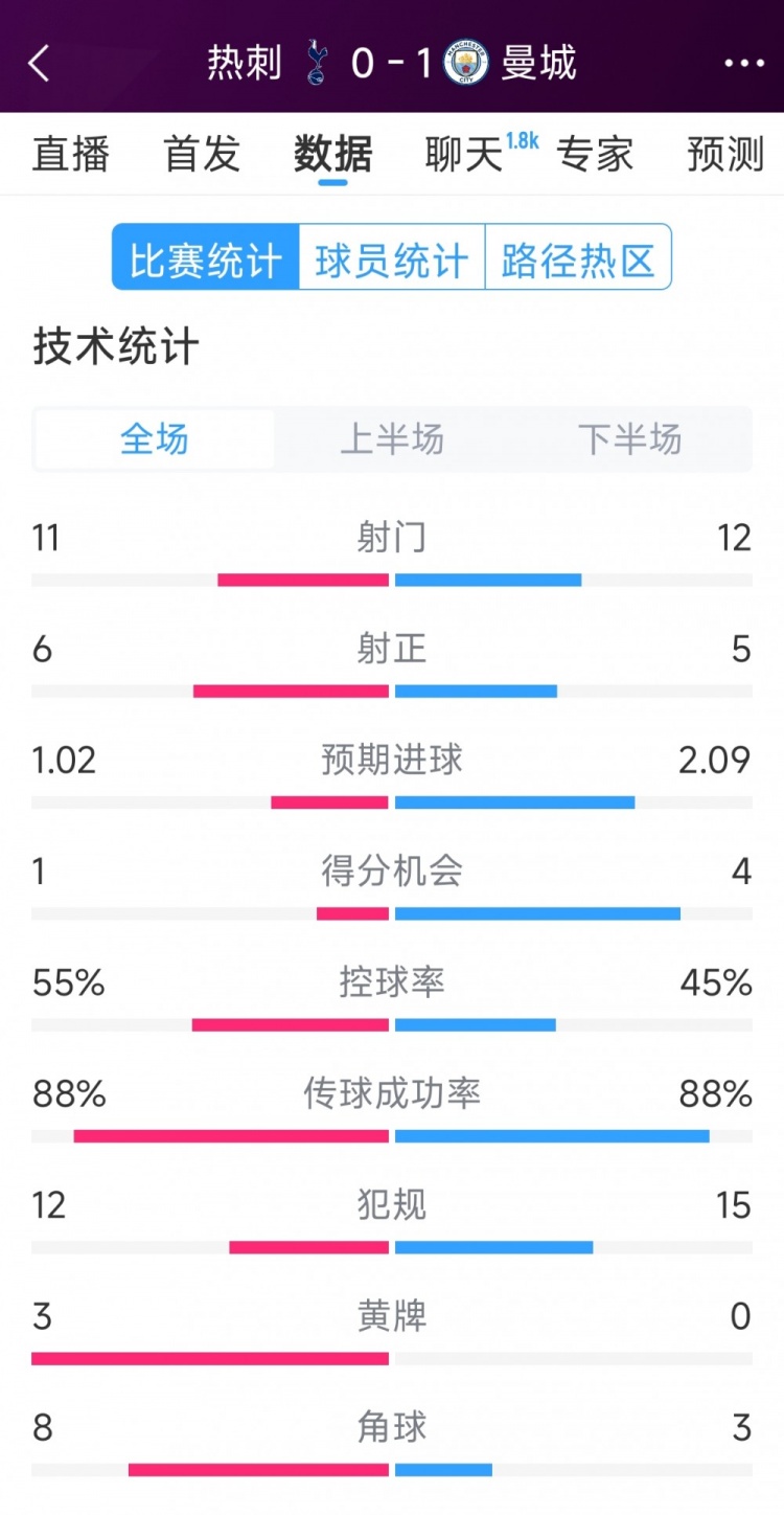 曼城1-0熱刺全場(chǎng)數(shù)據(jù)：射門(mén)12-11，射正5-6，得分機(jī)會(huì)4-2