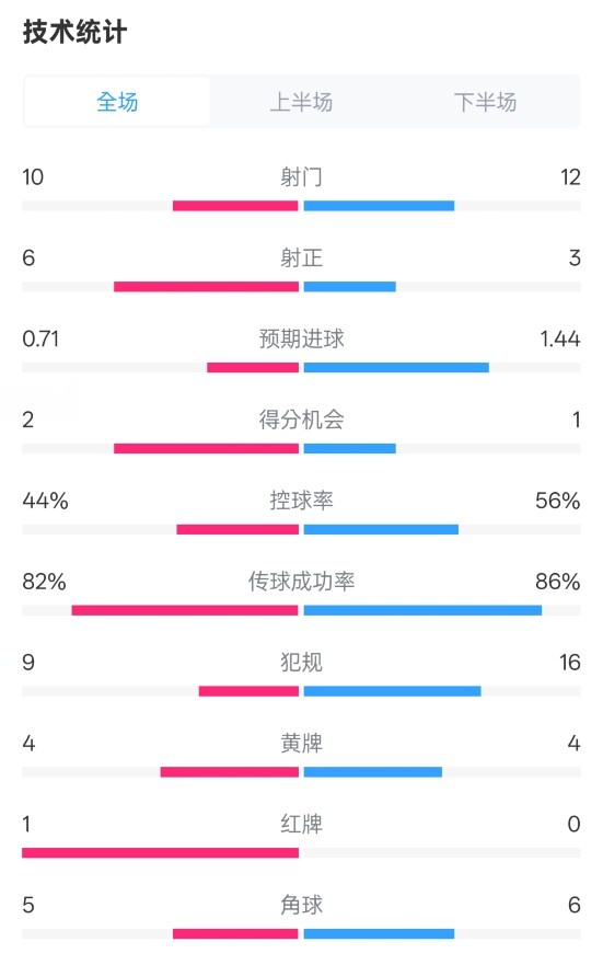 曼聯(lián)3-2伊鎮(zhèn)數(shù)據(jù)：射門10-12，射正6-3，控球率44%-56%，紅牌1-0