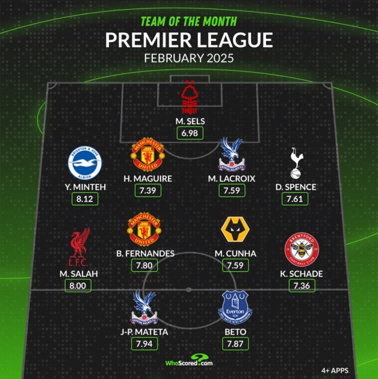 whoscored英超2月最佳陣：薩拉赫、B費領(lǐng)銜，馬奎爾、庫尼亞在列