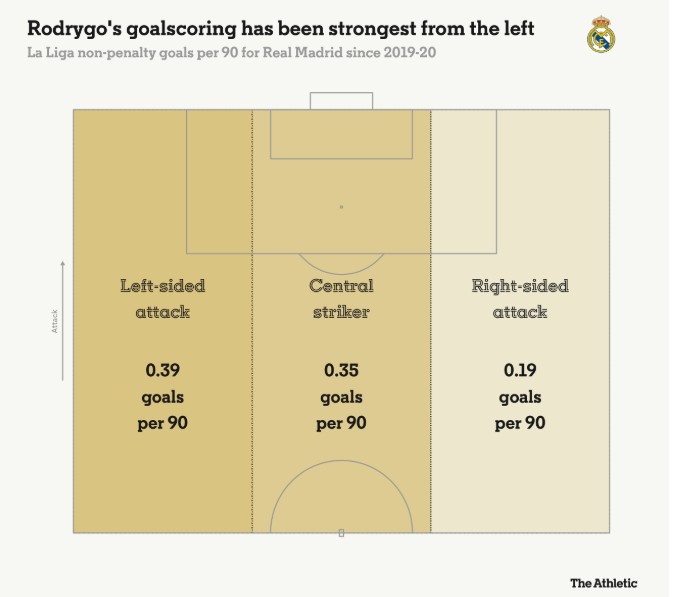 羅德里戈每90分鐘在左路0.39球，中路0.35球，右路0.19球