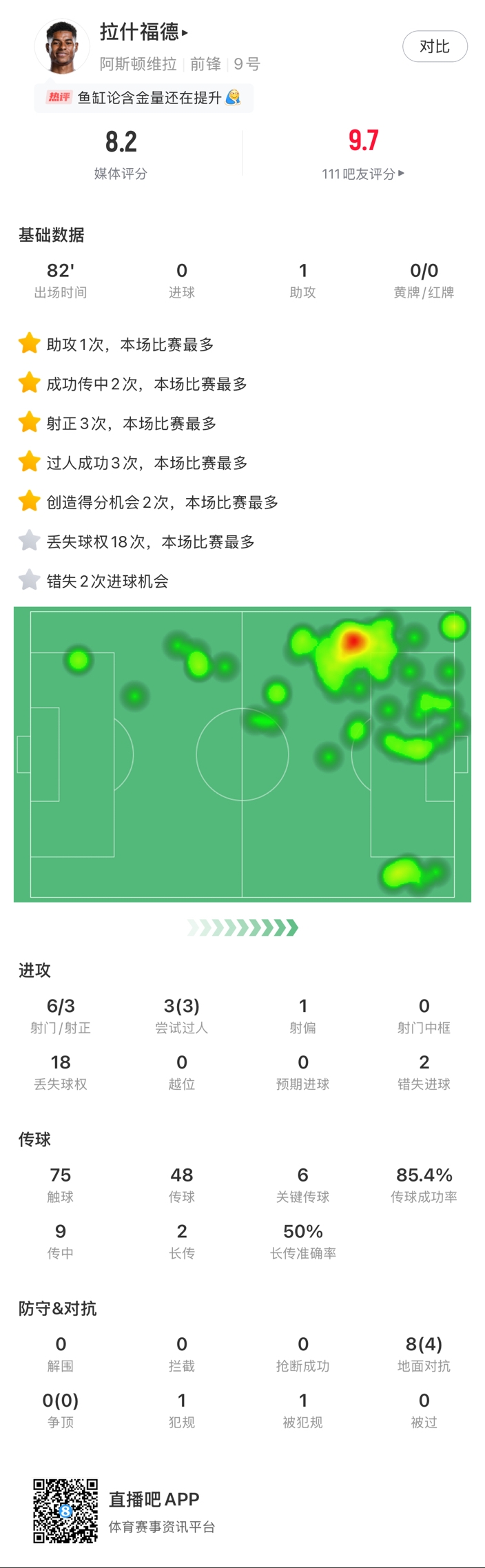 ?拉什福德邊路1v1瞬間啟動一步過，下底倒三角傳到空當(dāng)形成射門