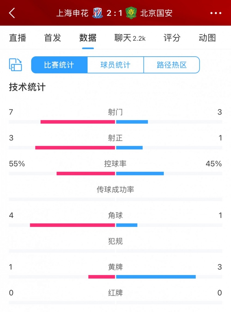 半場數據：申花主要數據均領先國安，射門7比3、射正3比1占優(yōu)