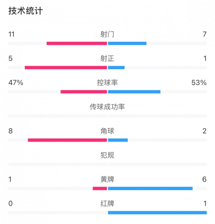 申花和國安各有20次犯規(guī)，黃牌數(shù)為1比6