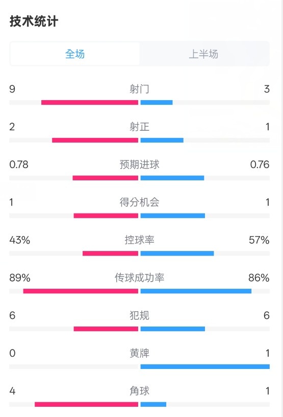 貝蒂斯半場1-1皇馬數(shù)據(jù)：射門9-3。射正2-1，控球率43%-57%