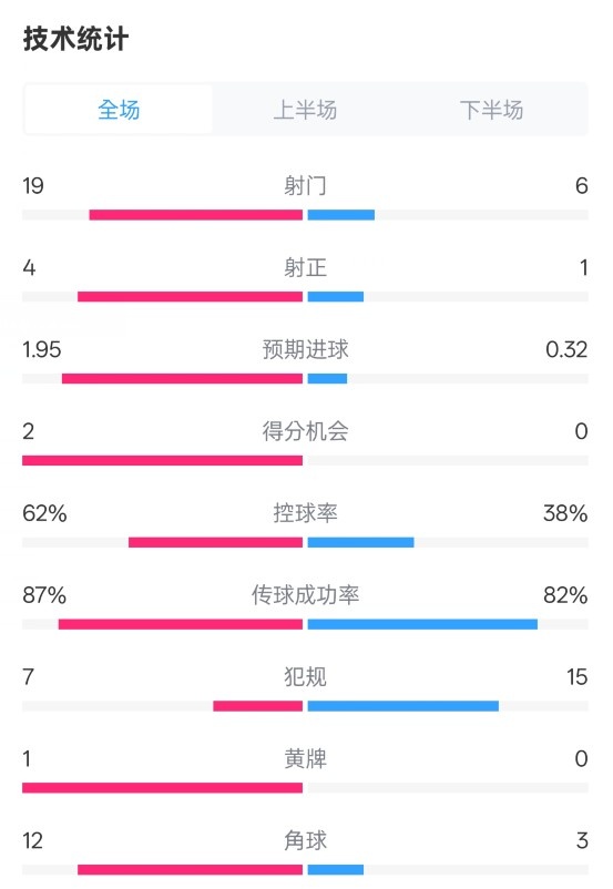 那不勒斯1-1國米數(shù)據(jù)：射門19-6，射正4-1，控球率62%-38%