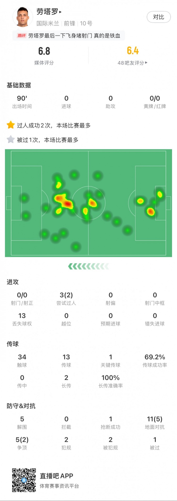 勞塔羅本場數(shù)據(jù)：0次射門，16次對抗贏得7次，5次解圍