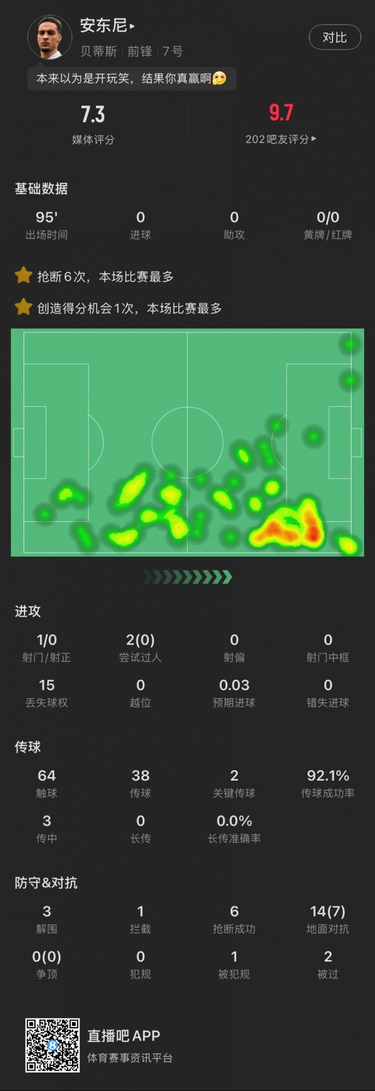 安東尼本場(chǎng)：搶斷6次全場(chǎng)最多，2腳關(guān)鍵傳球&3解圍，造阿拉巴黃牌