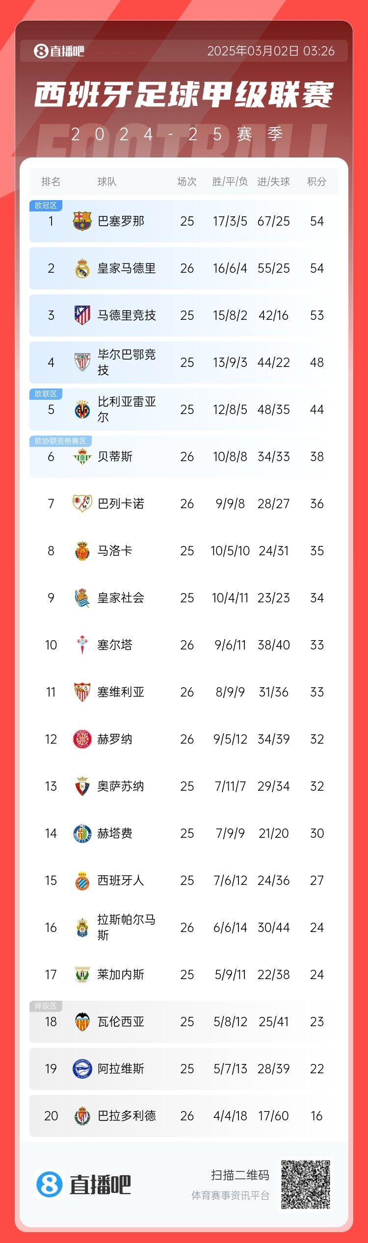 近5輪僅1勝，西甲積分榜：皇馬遭逆轉(zhuǎn)仍排第二，先賽與巴薩同分