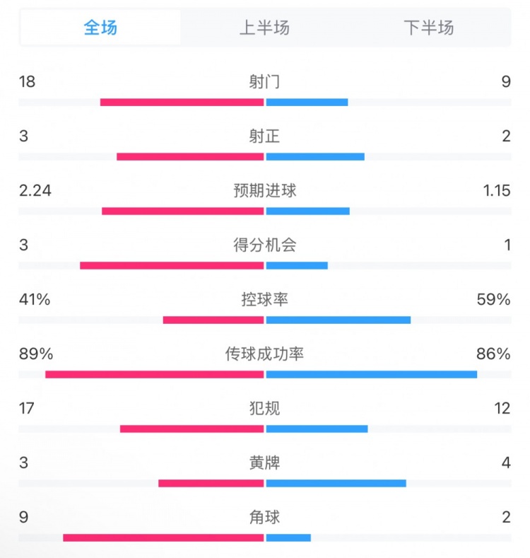 貝蒂斯2-1皇馬全場(chǎng)數(shù)據(jù)：射門18-9，射正3-2，得分機(jī)會(huì)3-1