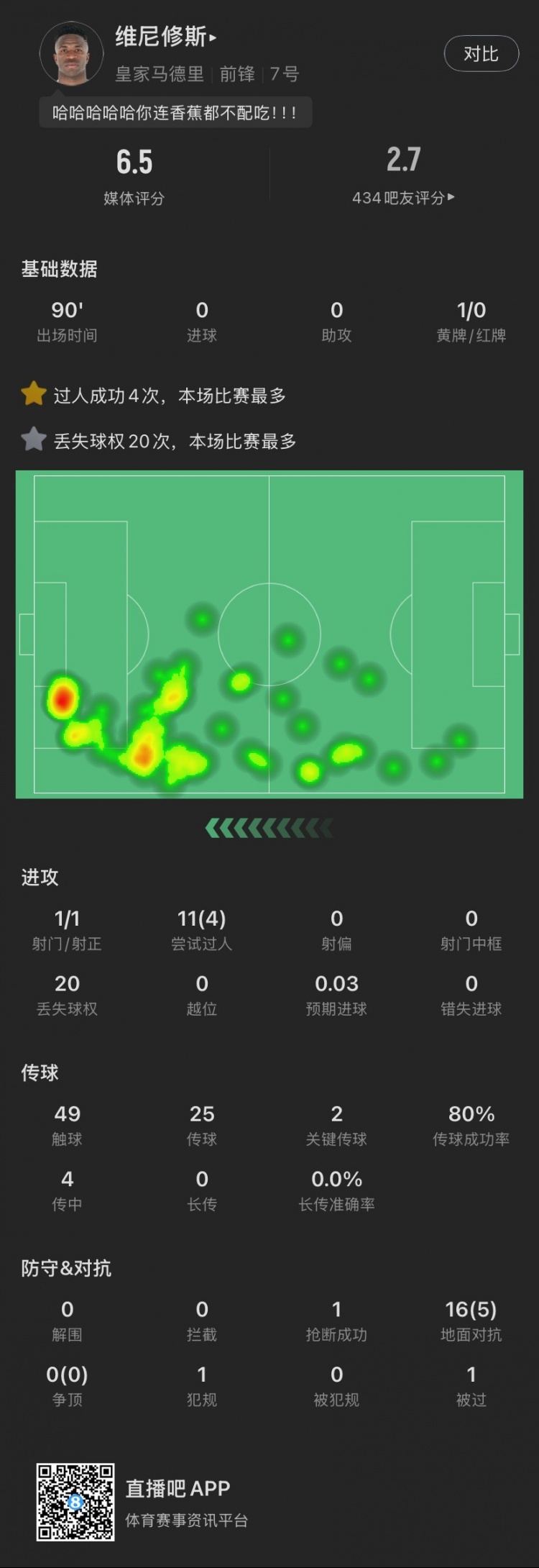 維尼修斯本場：丟失球權(quán)20次全場最多，染黃，11次過人成功4次，