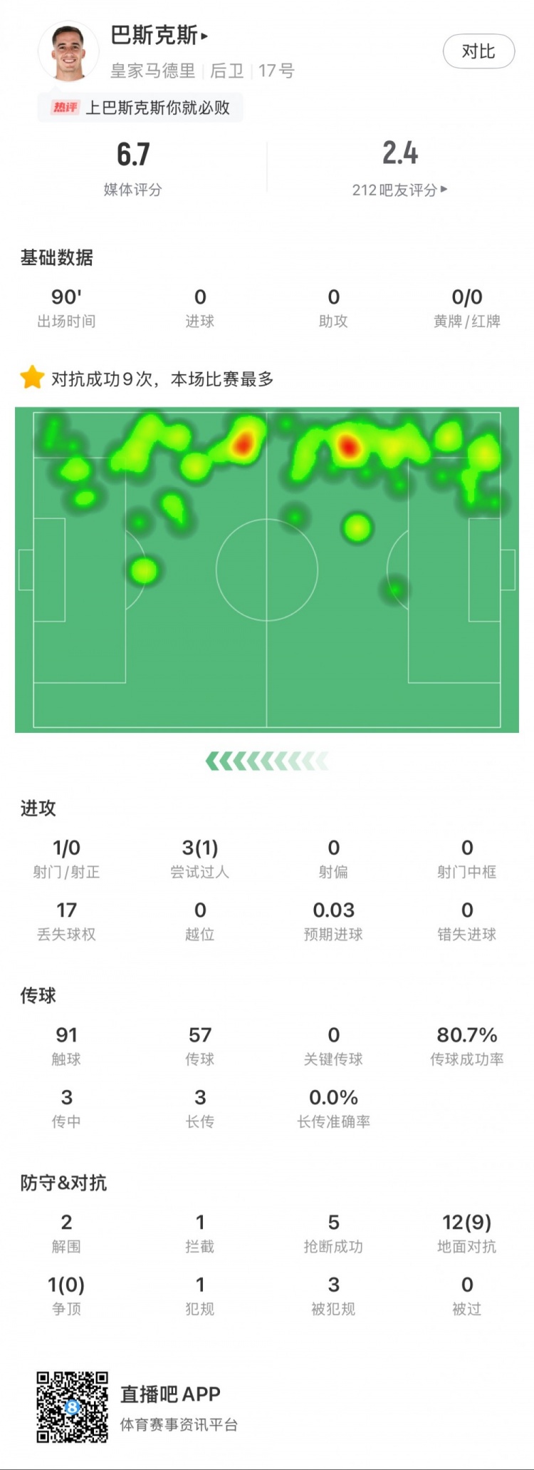 巴斯克斯本場數(shù)據(jù)：9次贏得對抗全場最多，5次搶斷，2次解圍