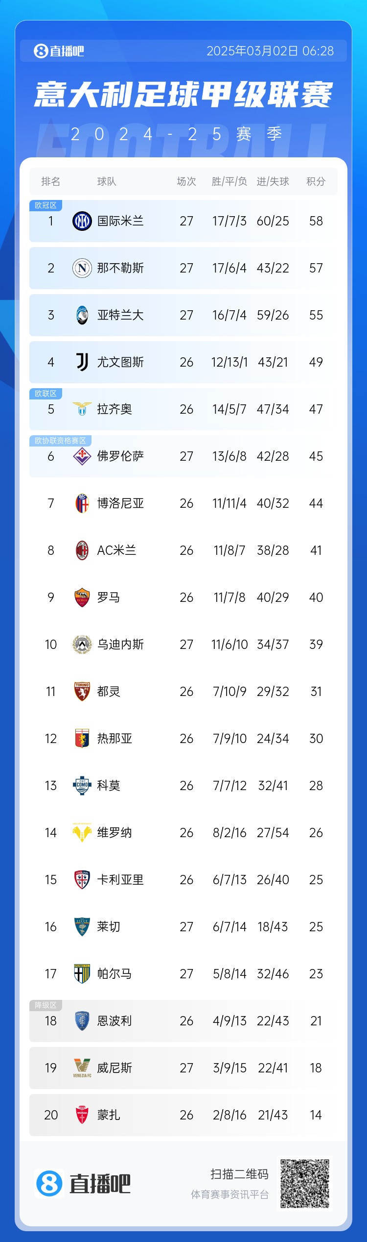 意甲積分榜：天王山之戰(zhàn)1-1收場，國米仍居榜首，那不勒斯第二