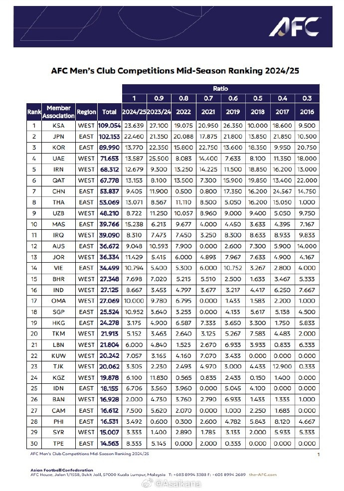 24/25賽季中期亞足聯(lián)男足賽事技術(shù)評(píng)分：中國(guó)53.8分為東亞第三