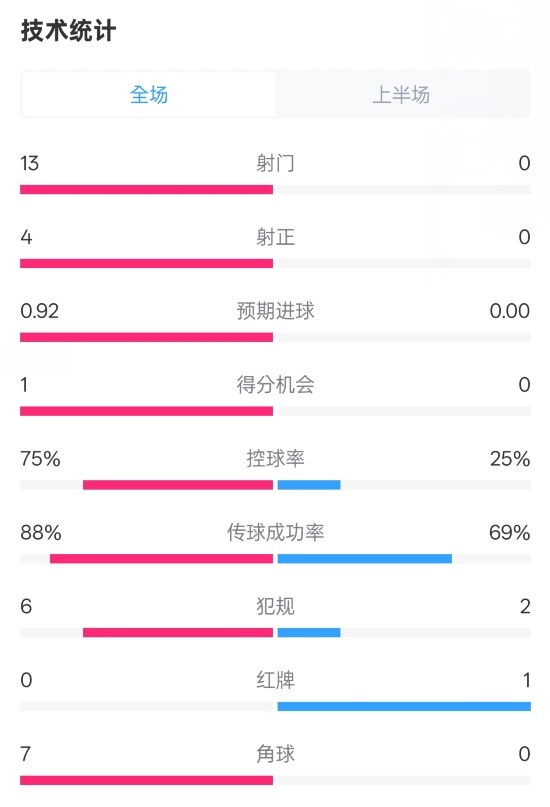 巴薩半場2-0皇社數(shù)據(jù)：射門13-0，射正4-0，控球75%-25%，紅牌0-1