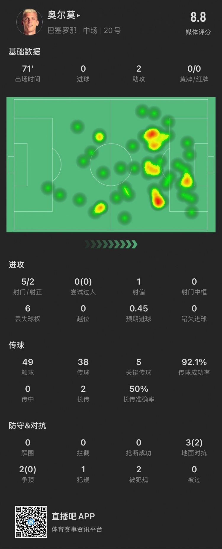 奧爾莫本場：助攻雙響，5次關鍵傳球，5次對抗成功2次，獲評8.8分