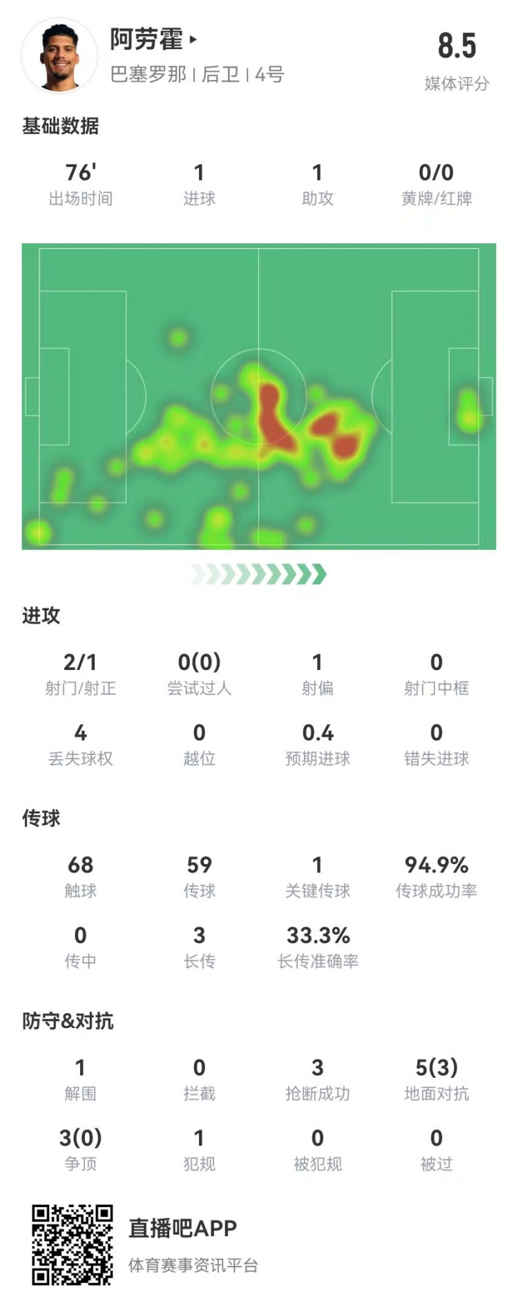 阿勞霍本場1球1助攻 3搶斷+1關鍵傳球 8對抗3成功 獲評8.5分