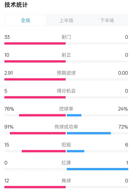 全面壓制！巴薩4-0皇社數(shù)據(jù)：射門33-0，射正10-0，控球率76%-24%