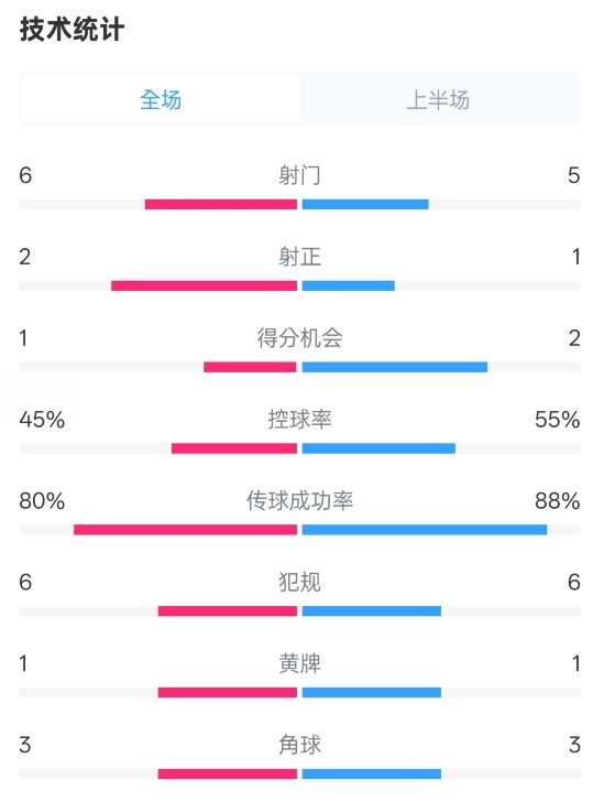 曼聯(lián)半場0-1富勒姆數(shù)據(jù)：射門6-5，射正2-1，控球率45%-55%