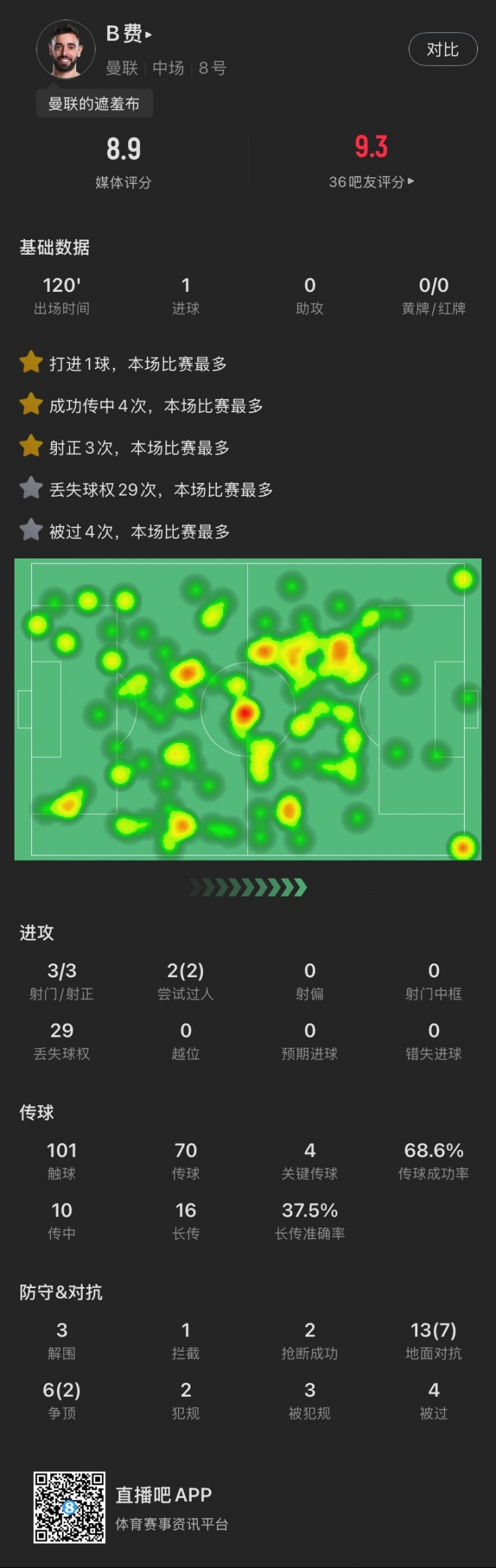 盡力局！B費(fèi)本場：3射3正打進(jìn)1球，4次關(guān)鍵傳球，19次對抗成功9次