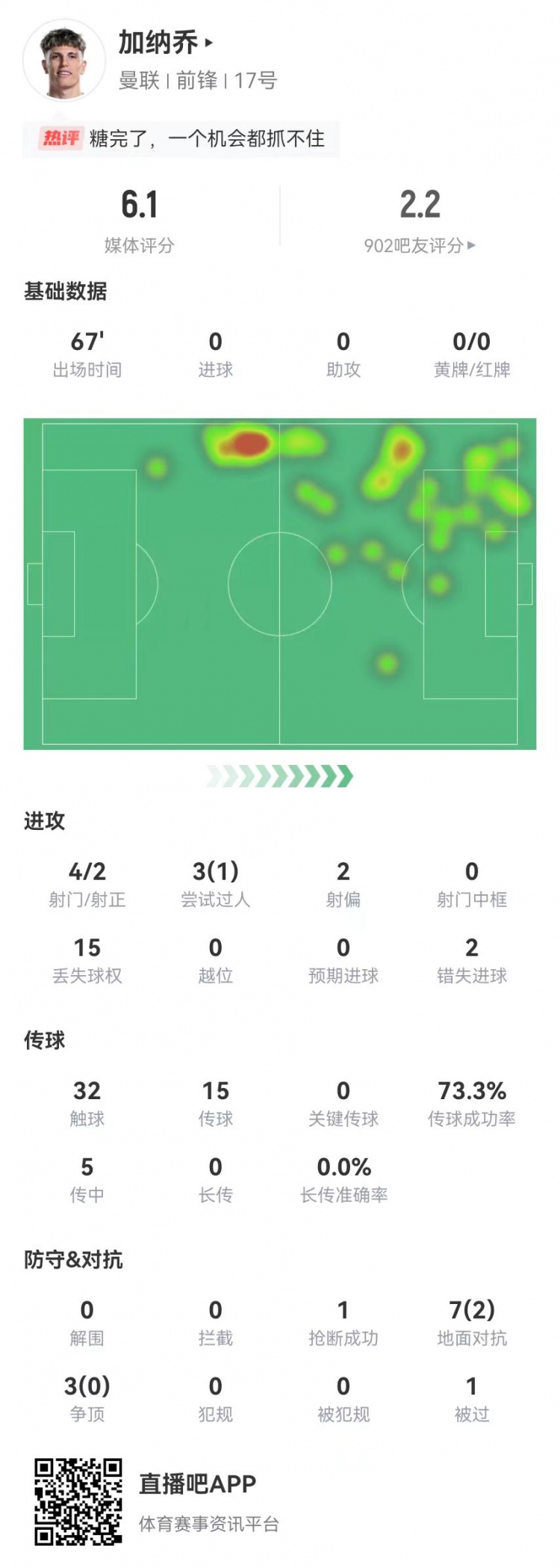 加納喬本場4射2正2失良機 5傳中0成功 10對抗2成功 獲評6.1分