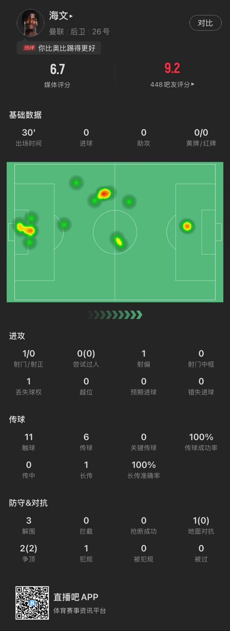 18歲海文曼聯(lián)首秀數(shù)據(jù)：出場30分鐘貢獻3解圍，2次爭頂全部成功