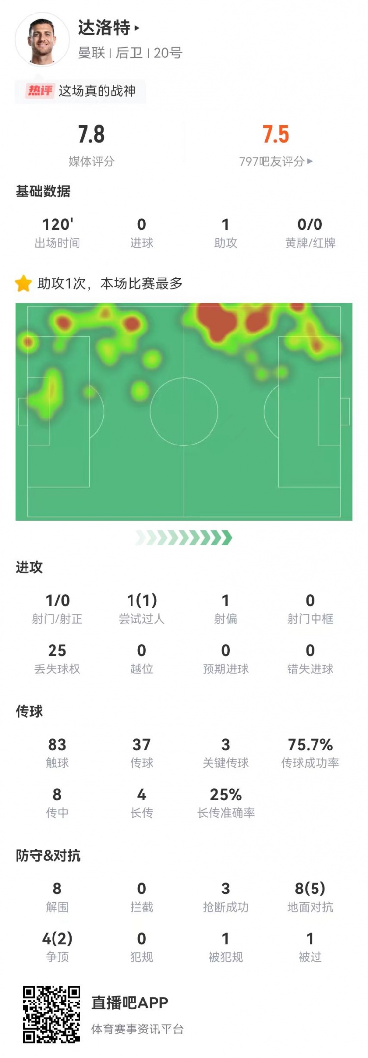 達(dá)洛特本場1助攻+3關(guān)鍵傳球 8解圍3搶斷 12對(duì)抗7成功 獲評(píng)7.8分