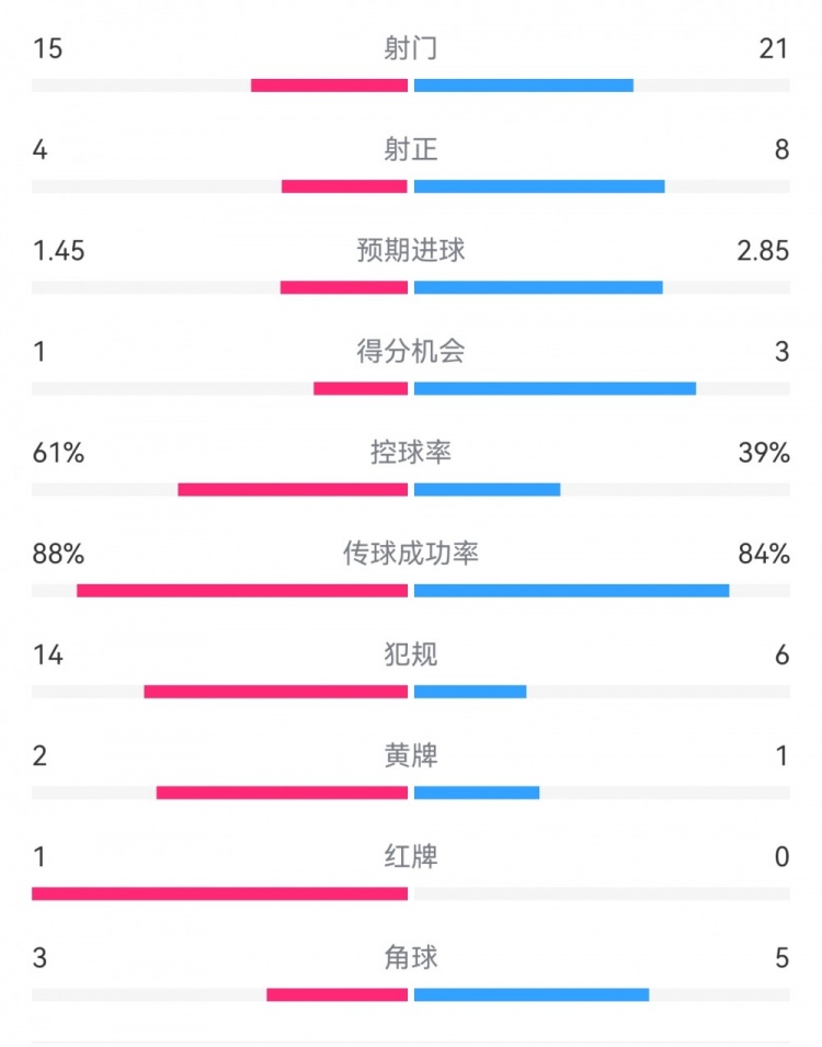 米蘭1-2拉齊奧數(shù)據(jù)：射門15-21，射正4-8，得分機會1-3，犯規(guī)14-6