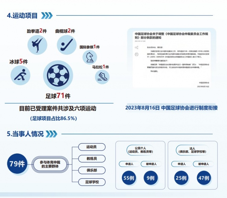 中國(guó)體育仲裁委員會(huì)公布年度報(bào)告，足球項(xiàng)目案件71件占比86.5%