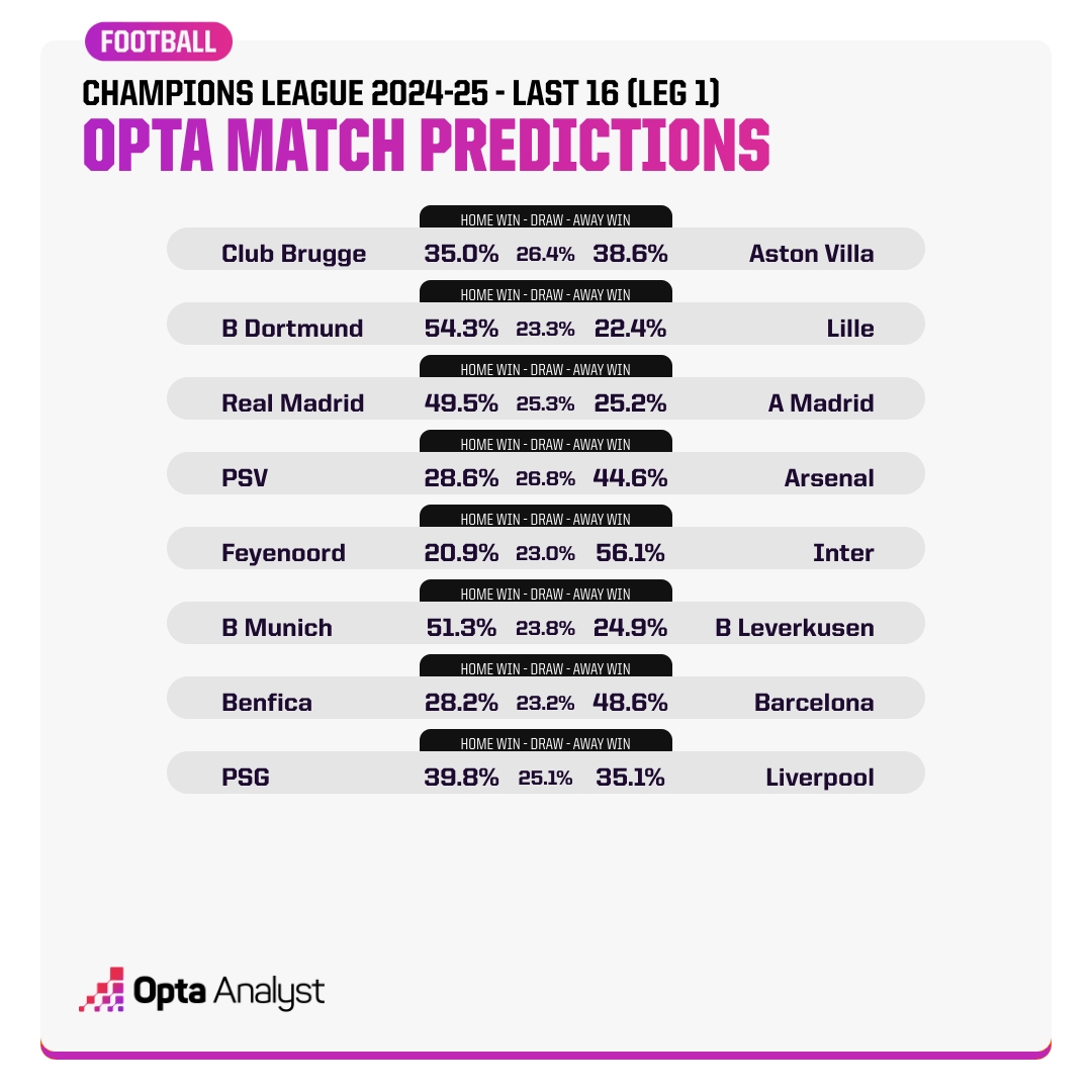 Opta預測歐冠16強賽首回合：看好國米、拜仁、皇馬、巴薩、阿森納