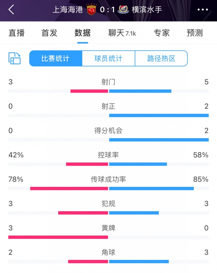 半場(chǎng)數(shù)據(jù)：海港全面落后橫濱 射門3比5、射正0比2