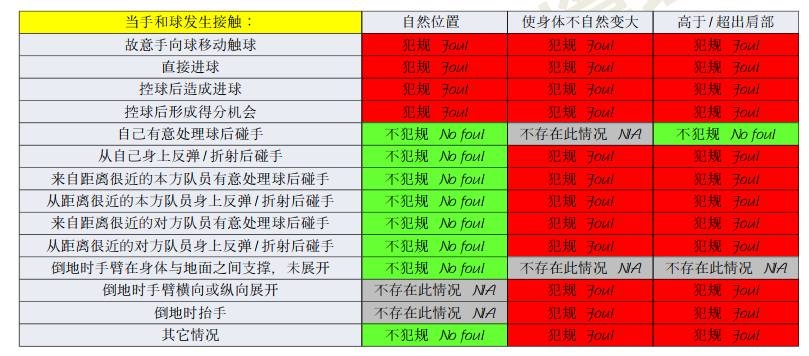 橫濱手球該不該判點？打到手是不爭事實，需看是否處于自然位置