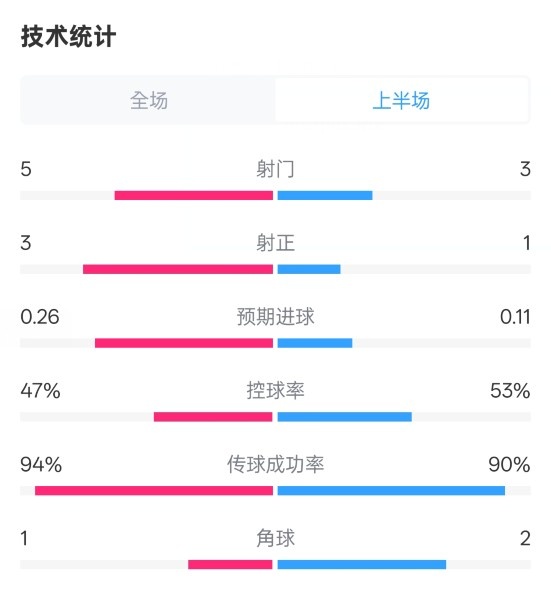 皇馬半場1-1馬競數據：射門5-3，射正3-1，控球率47%-53%