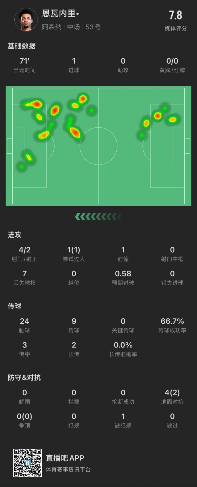 17歲恩瓦內(nèi)里本場：4射2正進(jìn)1球，1次過人成功，4次對抗成功2次