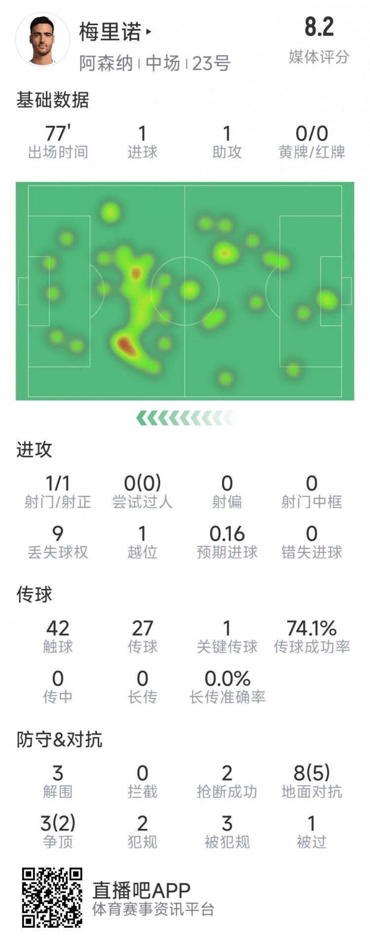 梅里諾本場數(shù)據(jù)：1球1助攻，1次射門，3解圍，2搶斷，評分8.2分