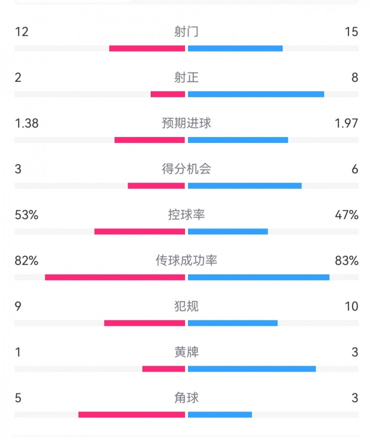 阿森納7-1埃因霍溫?cái)?shù)據(jù)：槍手8次射正打進(jìn)7球，預(yù)期進(jìn)球1.97