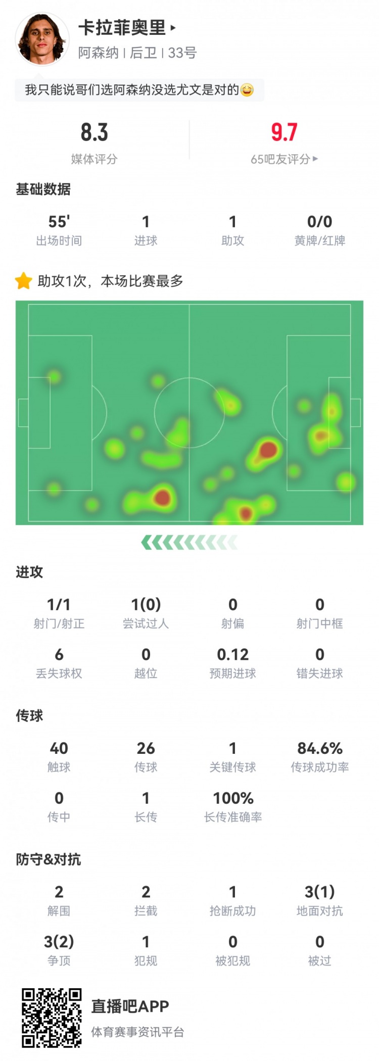 卡拉菲奧里數(shù)據(jù)：替補(bǔ)55分鐘傳射建功，2次解圍2次攔截，評分8.3