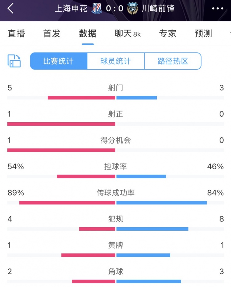 申花vs川崎半場數(shù)據(jù)：幾乎勢均力敵，射門5比3、射正1比0