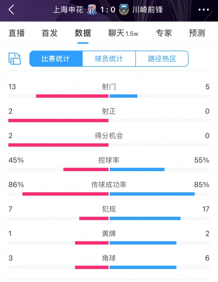 全場數(shù)據(jù)：申花表現(xiàn)不俗壓過川崎，射門13比5、射正2比0均占優(yōu)