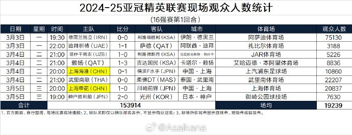 2024-25亞冠精英聯賽現場觀眾人數統計（16強賽第1回合）