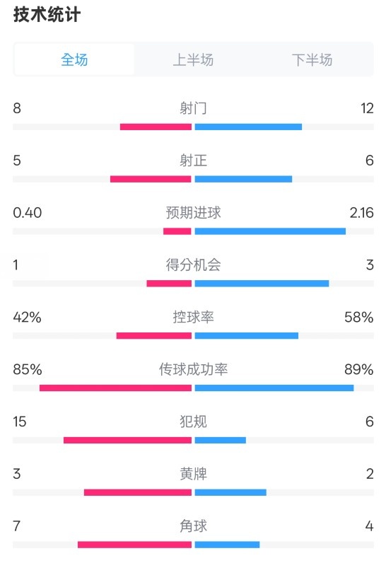 費(fèi)耶諾德0-2國米數(shù)據(jù)：射門8-12，射正5-6，控球率42%-58%