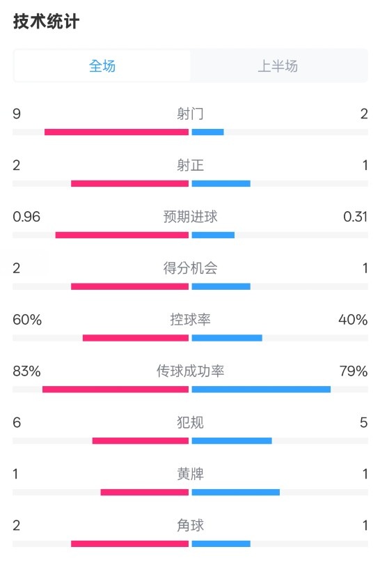 拜仁半場(chǎng)1-0藥廠數(shù)據(jù)：射門9-2，射正2-1，控球率60%-40%