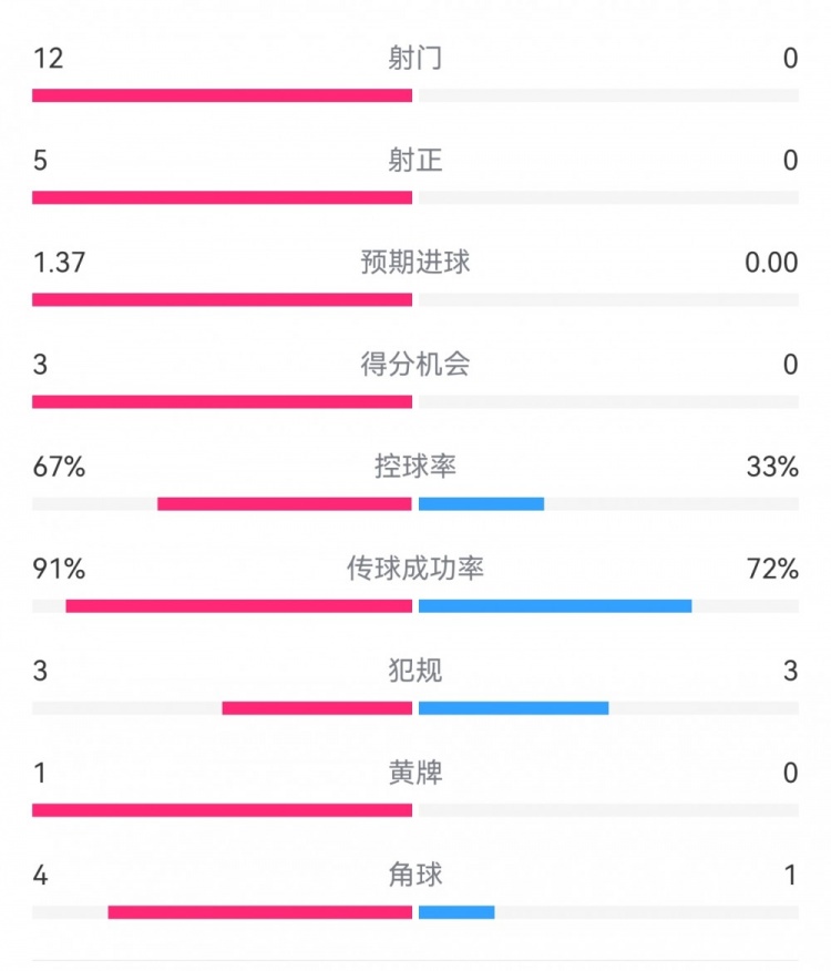 攻防戰(zhàn)！巴黎0-0利物浦半場(chǎng)：巴黎12射5正3次得分機(jī)會(huì)，紅軍0射門