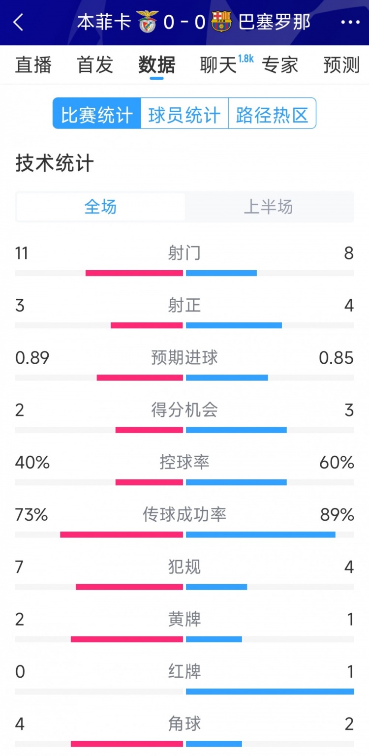 十人作戰(zhàn)，巴薩vs本菲卡半場(chǎng)數(shù)據(jù)：射門8-11，射正4-3