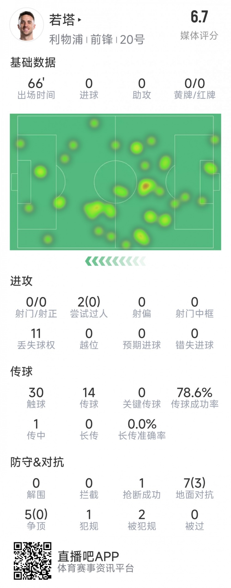 若塔本場數據：0射門，12次對抗僅3次成功，1次搶斷，評分6.7分