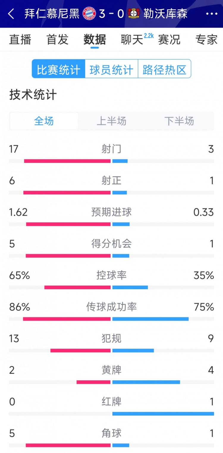 碾壓！拜仁3-0勒沃庫森全場數(shù)據(jù)：射門17-3，射正6-1