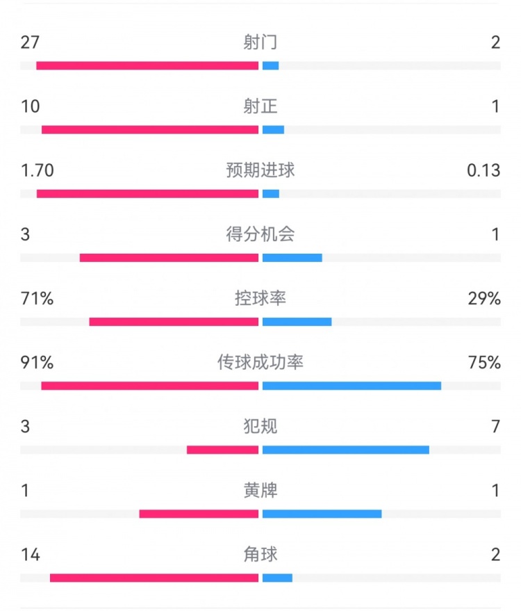 這就是足球！巴黎0-1利物浦：巴黎27射14角球無果，紅軍2射1進(jìn)球