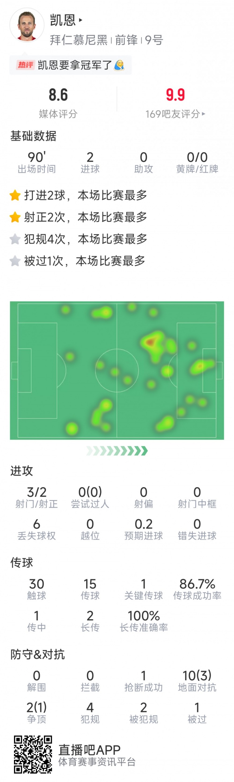 凱恩本場數(shù)據(jù)：梅開二度，3射2正，1次關鍵傳球，評分8.6分