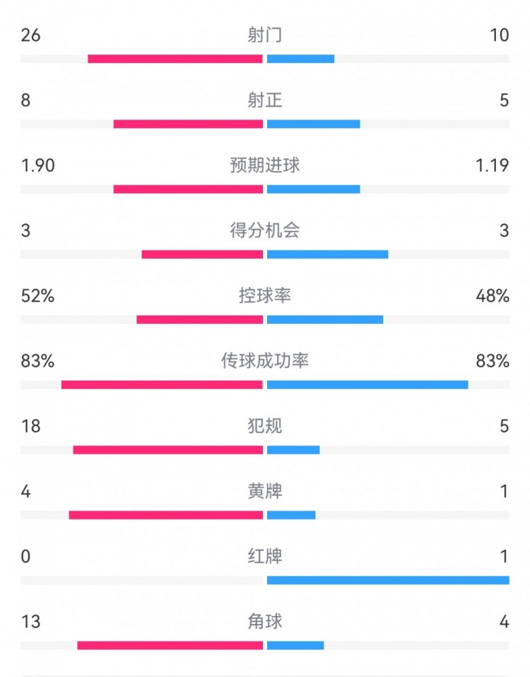 十人巴薩1-0本菲卡：射門10-26，射正5-8，犯規(guī)5-18，角球4-13